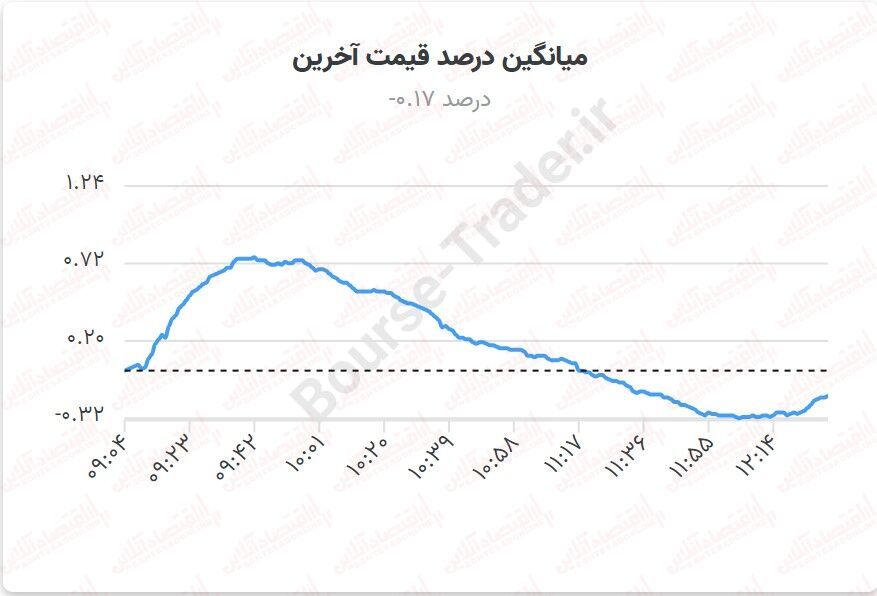 آغاز هفته سرد بورس / بورس دوباره یخ زد!
