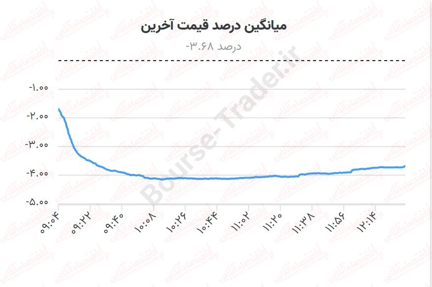 اثر تحولات بینالمللی در بورس/چرا بورس دوباره ریخت؟ اثر تحولات بینالمللی در بورس/چرا بورس دوباره ریخت؟
