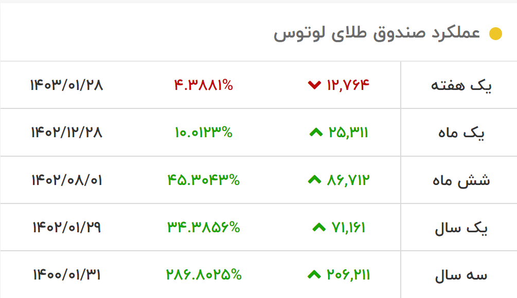 ارزیابی صندوق پشتوانه طلای لوتوس 