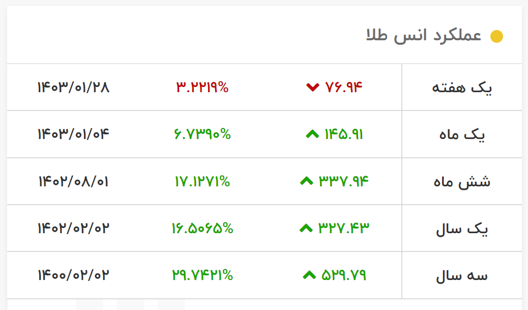 ارزیابی صندوق پشتوانه طلای لوتوس 