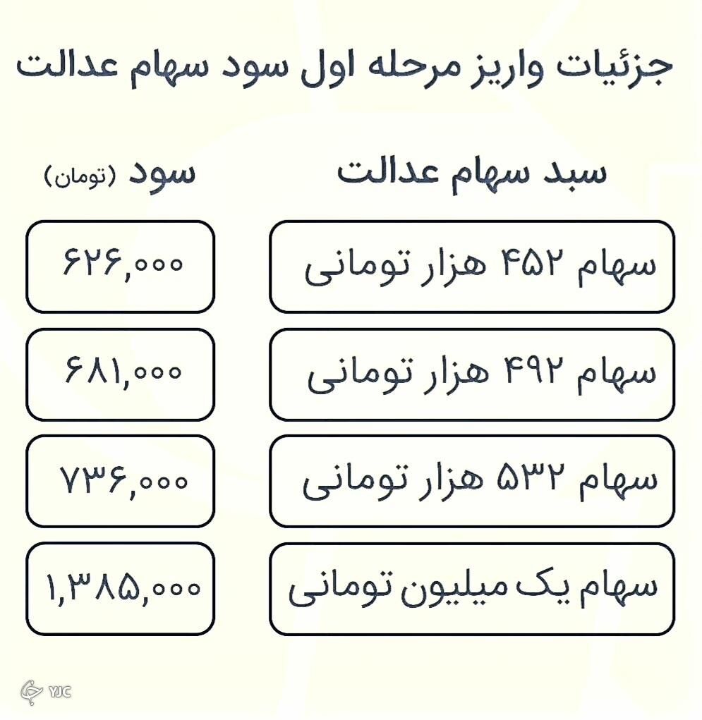 این افراد امروز سود سهام عدالت نمیگیرند! سود سهام عدالت