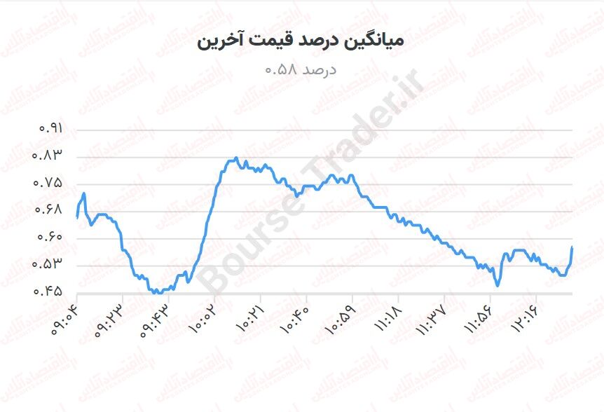 تثبیت ارزش معاملات خرد بورس در کانال ۴ هزار میلیارد تومانی تثبیت ارزش معاملات خرد بورس در کانال ۴ هزار میلیارد تومانی