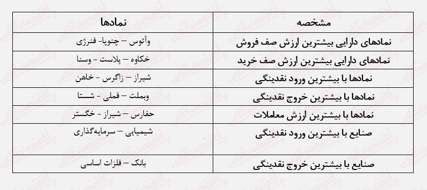 تثبیت ارزش معاملات خرد بورس در کانال ۴ هزار میلیارد تومانی تثبیت ارزش معاملات خرد بورس در کانال ۴ هزار میلیارد تومانی