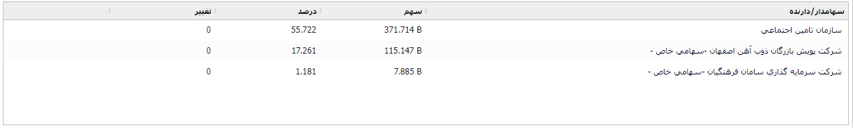 ذوب و مرور عملکرد و نمودار سهم به عنوان بزرگترین تولیدکننده فولاد ساختمانی و ریل در ایران ذوب و مرور عملکرد و نمودار سهم به عنوان بزرگترین تولیدکننده فولاد ساختمانی و ریل در ایران