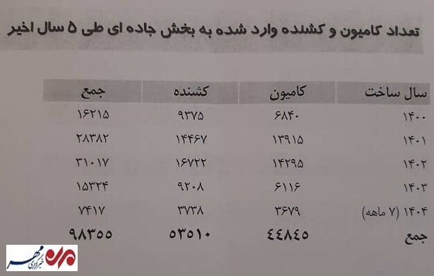 تردد ۶۹ هزار کامیون بالای ۴۱ سال در جاده‌ها؛ ۲۰ درصد ناوگان نوسازی شد