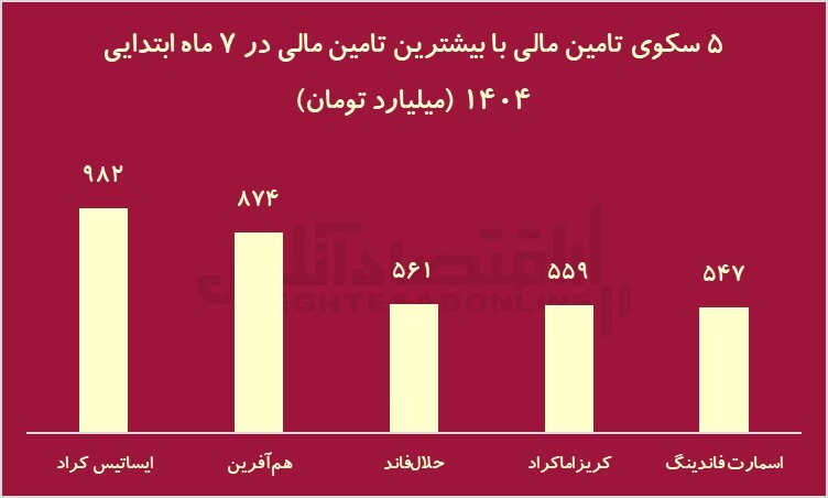 تسهیلات تکلیفی، تامین مالی را ۶۰ درصدی کرد / کرادفاندینگ تنها گزینه صنایع برای تامین مالی