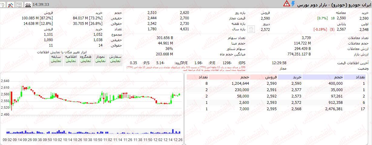توهین سازمان بورس به سهامداران/ لطفا دست از فریب اهالی بازار بردارید! خبر ذخیرهسازی شده توسط در تاریخ ۱۴۰۲۰۷۲۳-۱۵:۴۸