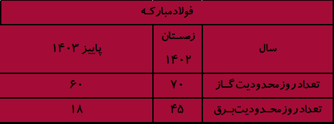 ناترازی انرژی؛ تهدیدی جدی برای صنایع صادرات‌محور و اقتصاد ایران