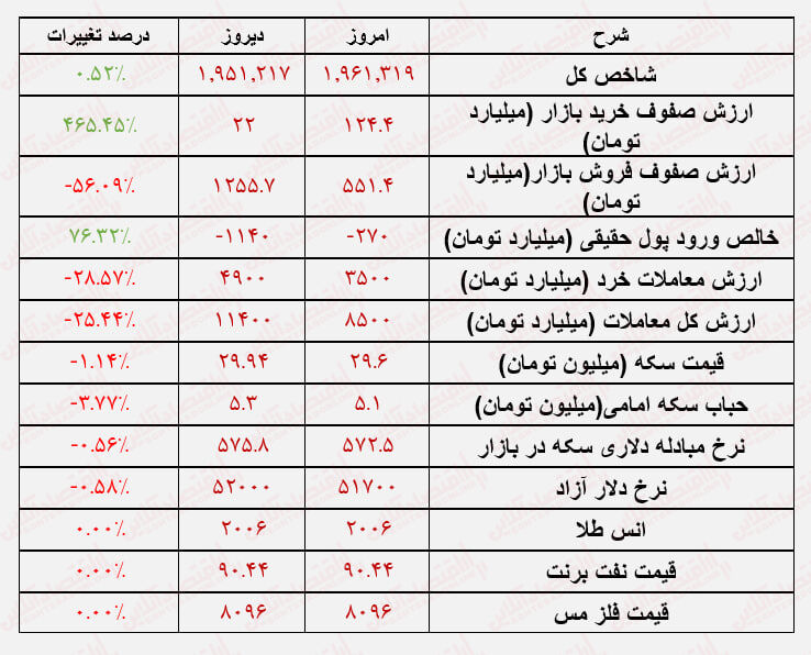 رشد در سایه ترس، ریزش بورس ادامه دارد؟ رشد در سایه ترس، ریزش بورس ادامه دارد؟