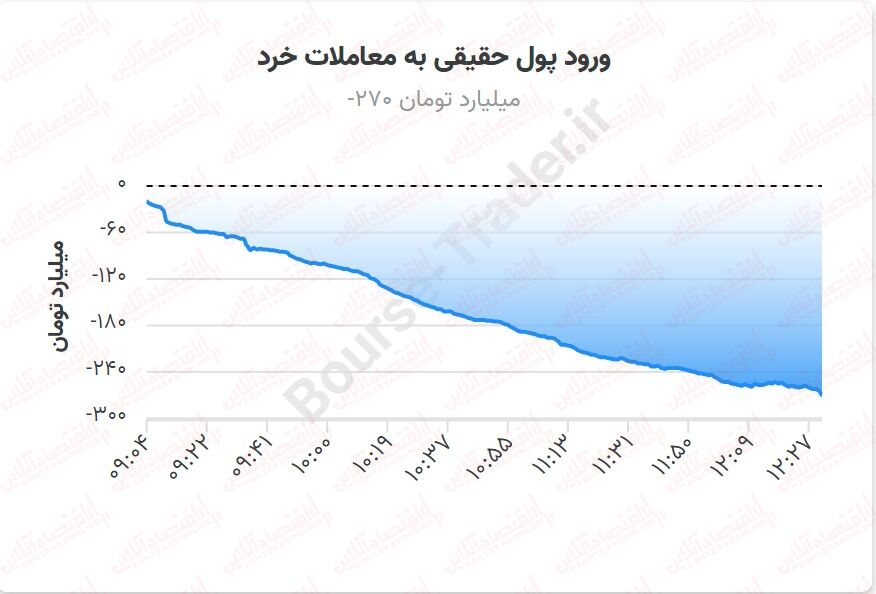 رشد در سایه ترس، ریزش بورس ادامه دارد؟ رشد در سایه ترس، ریزش بورس ادامه دارد؟