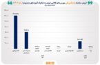 رشد ۱۸۸ همتی معاملات بازار فیزیکی بورس‌های کالایی در فروردین ۱۴۰۴
