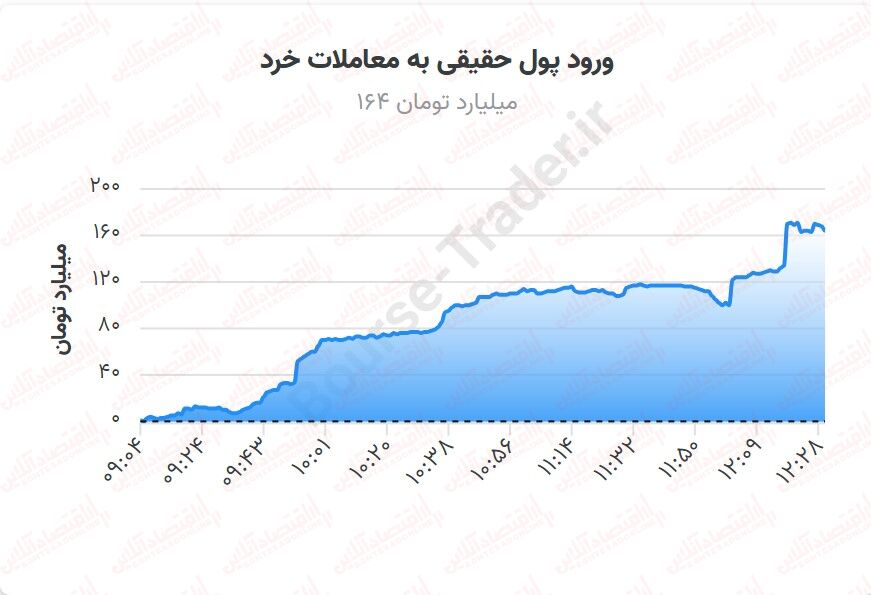 روزنههای امید در بورس/ روند خروج پول از بازار سهام متوقف شد! روزنههای امید در بورس/ روند خروج پول از بازار سهام متوقف شد!