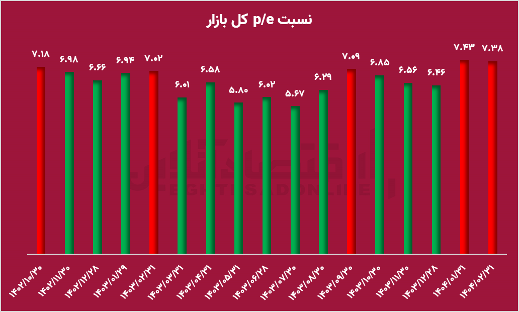 فرصت یا تله؟ p/e بازار پاسخ میدهد! فرصت یا تله؟ p/e بازار پاسخ میدهد!