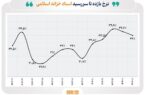 سهم ۷۹ درصدی دولت از بازار بدهی تا پایان اردیبهشت / نرخ بازده اوراق اخزا به ۳۴ درصد رسید
