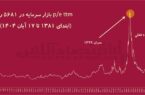 شاخص فریبنده بورس/ رکوردشکنی شاخص با رشد ۸۰ درصدی رقم میخورد شاخص فریبنده بورس/ رکوردشکنی شاخص با رشد ۸۰ درصدی رقم میخورد