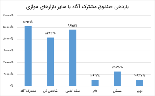 صندوق مشترک آگاه، پربازدهترین صندوق سرمایهگذاری بازار شناخته شد صندوق مشترک آگاه، پربازدهترین صندوق سرمایهگذاری بازار شناخته شد
