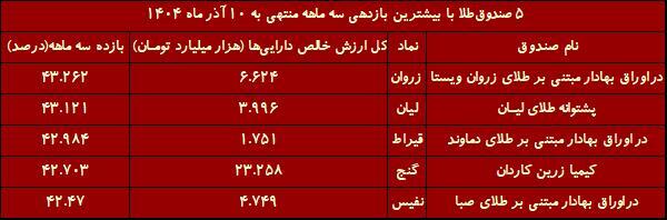 طلا بخریم یا نه؟/ رکورد جدید؛ ۳۵ هزار میلیارد تومان به صندوق‌های طلا وارد شد