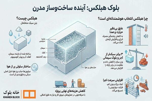 هزینه راه اندازی خط تولید بلوک هبلکس + میزان سود ماهانه