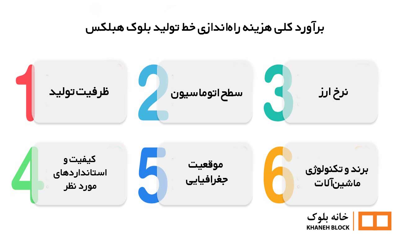 هزینه راه اندازی خط تولید بلوک هبلکس + میزان سود ماهانه هزینه راه اندازی خط تولید بلوک هبلکس