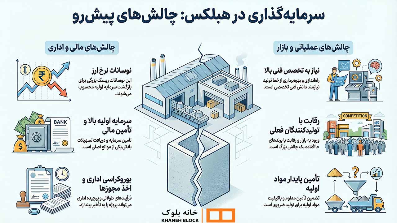 هزینه راه اندازی خط تولید بلوک هبلکس + میزان سود ماهانه هزینه راه اندازی خط تولید بلوک هبلکس