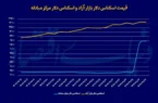 چرا با وجود توقف افزایش دلار، قیمت سکه بالا رفت؟