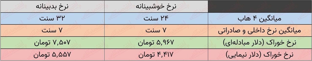 کف نرخ خوراک ۵ هزار تومان نیست! / فرمولی که حتی بدترین حالتش به نفع سهامداران است کف نرخ خوراک ۵ هزار تومان نیست! / فرمولی که حتی بدترین حالتش به نفع سهامداران است