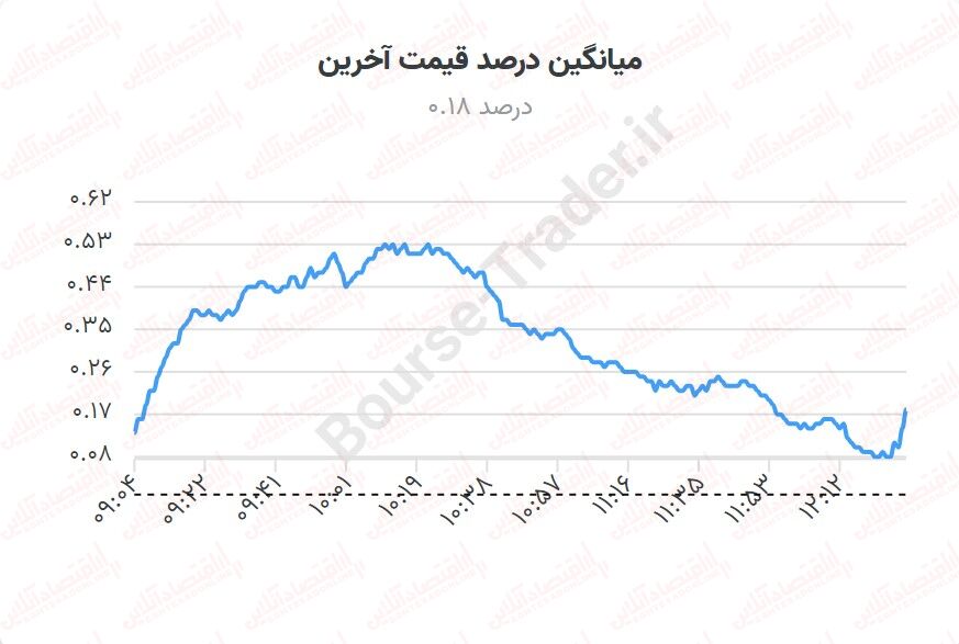 گزارشهای خوب شش ماهه هم دردی از بورس دوا نکرد!/ گردابه رکود در بورس ادامه دارد گزارشهای خوب شش ماهه هم دردی از بورس دوا نکرد!/ گردابه رکود در بورس ادامه دارد