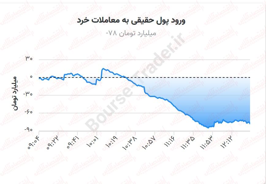 گزارشهای خوب شش ماهه هم دردی از بورس دوا نکرد!/ گردابه رکود در بورس ادامه دارد گزارشهای خوب شش ماهه هم دردی از بورس دوا نکرد!/ گردابه رکود در بورس ادامه دارد