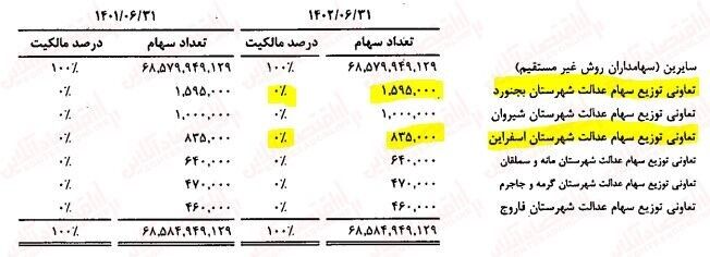 گلایه سهامداران از قیمی که ذی نفعانش را به خوبی نمی بیند/ نقاط تاریک کارنامه بورس در ۳۰ ماه گذشته چه بود؟ گلایه سهامداران از قیمی که ذی نفعانش را به خوبی نمی بیند/ نقاط تاریک کارنامه بورس در ۳۰ ماه گذشته چه بود؟