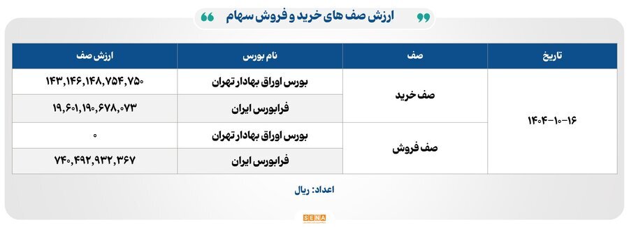 معاملات پرقدرت در اوراق بهادار/اکثریت نمادها مثبت شدند معاملات پرقدرت در اوراق بهادار/اکثریت نمادها مثبت شدند