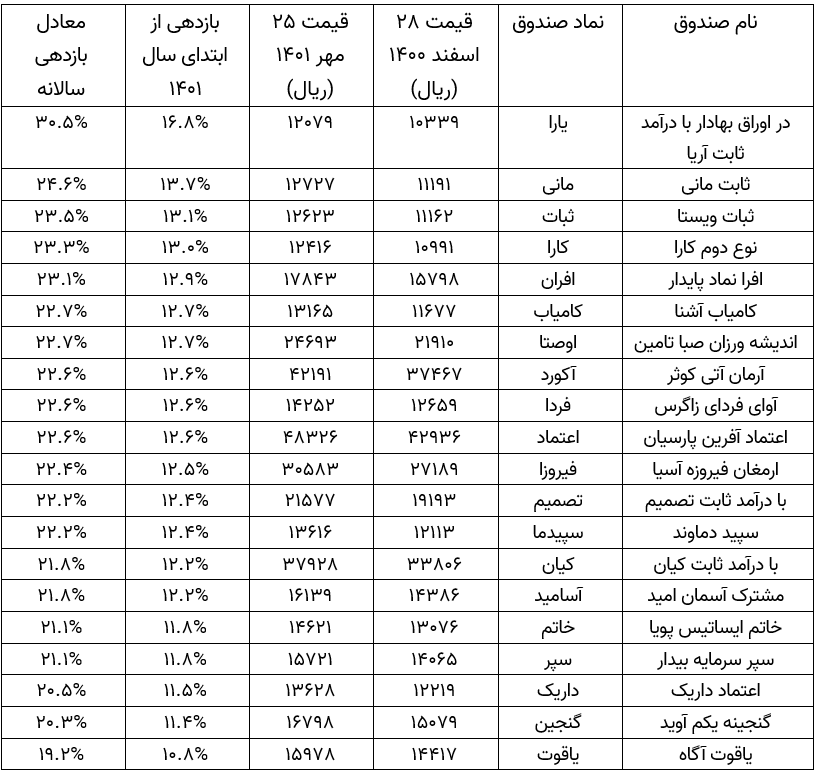 بانک یا صندوق درآمد ثابت؟ / چگونه در صندوق درآمد ثابت سرمایه گذاری کنیم؟