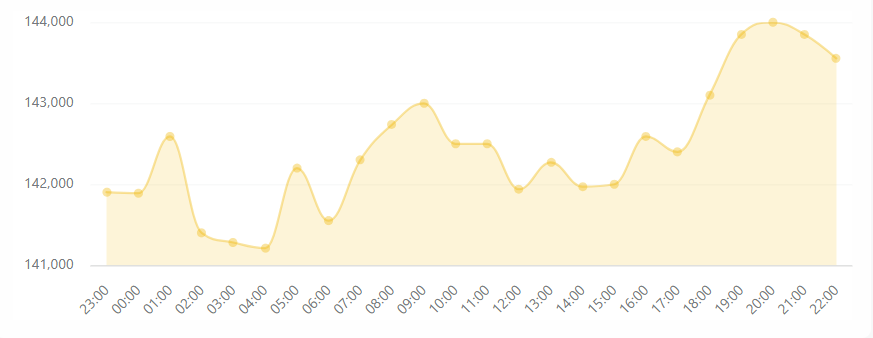 بازار کریپتو زیر ذره‌بین؛ کدام رمزارزها در ۲۴ ساعت گذشته رشد کردند؟