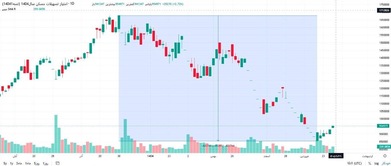 وام مسکن , اوراق تسهیلات مسکن , اقتصاد , بورس , 