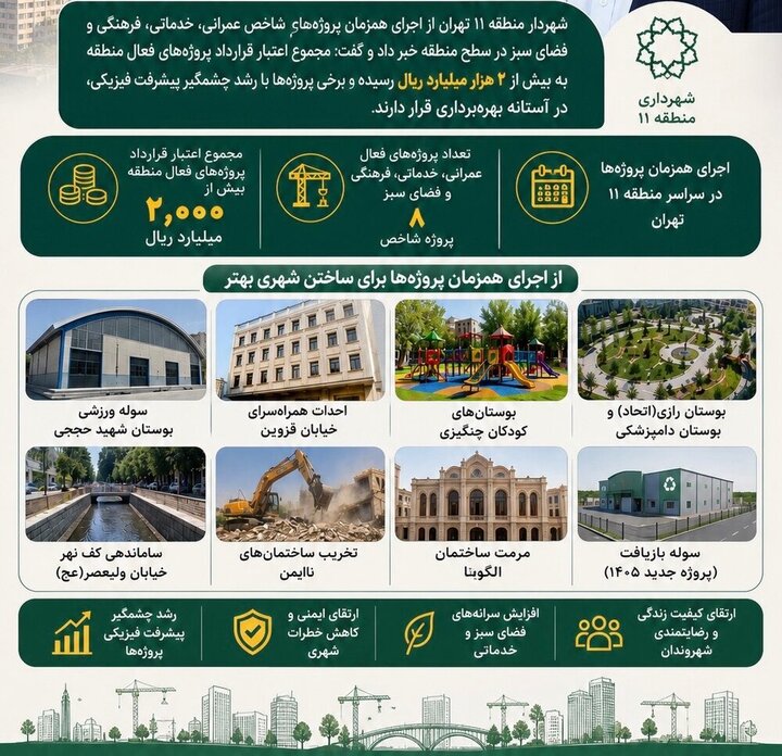 پیشرفت ۹۰ درصدی پروژه بوستان رازی