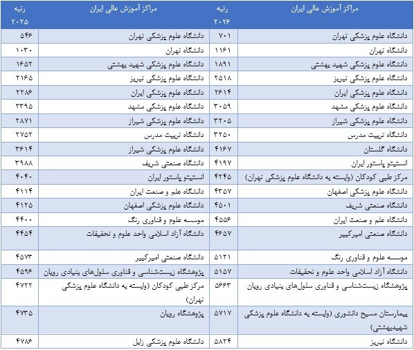 ۲۰دانشگاه و موسسه ایران در فهرست برترینهای سایماگو؛ مقایسه با سال ۲۰۲۵ ۲۰دانشگاه و موسسه ایران در فهرست برترینهای سایماگو؛ مقایسه با سال ۲۰۲۵