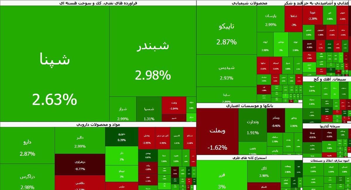 صادرات قند و شکر محرک شاخص هموزن شد | پول حقیقی از کدام نمادها خارج شد؟