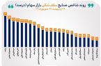 شاخص 39 صنعت بورس صعودی شد/ 23 صنعت قلههای تاریخی را فتح کردند شاخص ۳۹ صنعت بورس صعودی شد/ ۲۳ صنعت قلههای تاریخی را فتح کردند